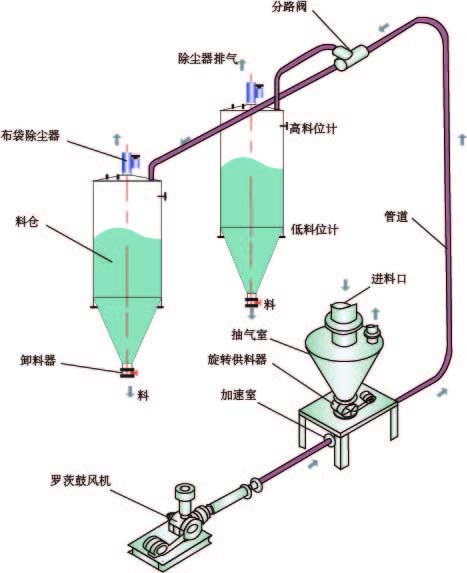 氣力輸送系統(tǒng)的技術(shù)優(yōu)勢(shì)體現(xiàn)在哪